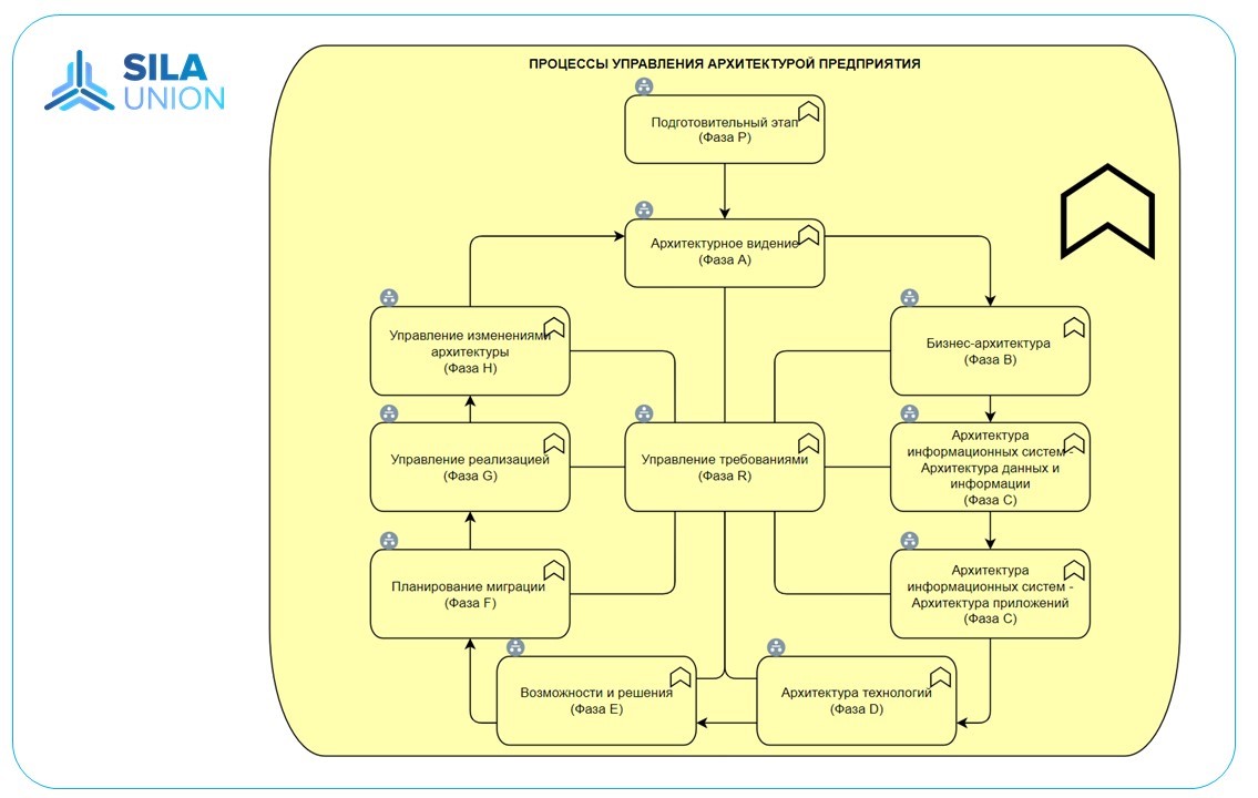 Рис.2 Стандартные бизнес-процессы управления архитектурой предприятия