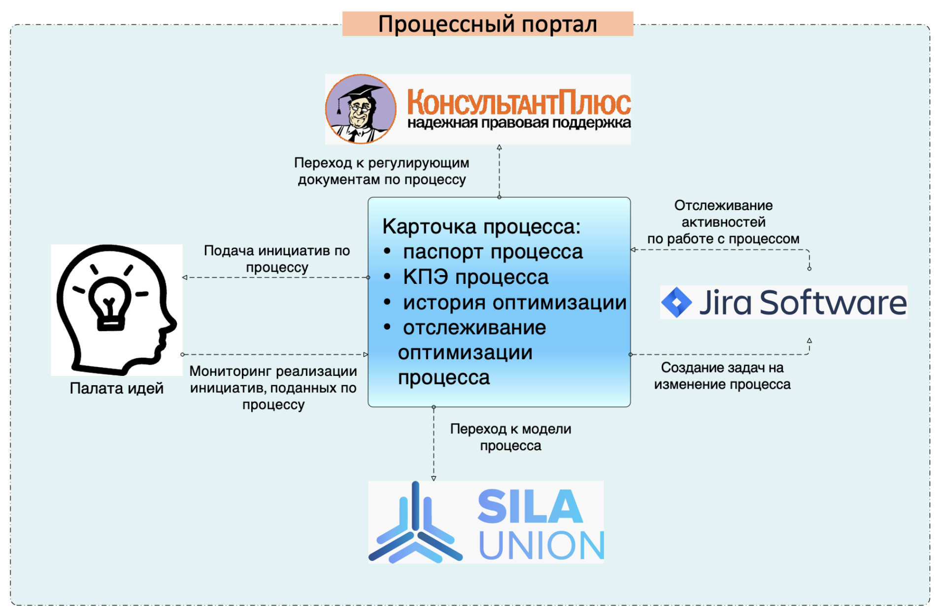 Рис. 1. Взаимосвязь элементов процессного портала