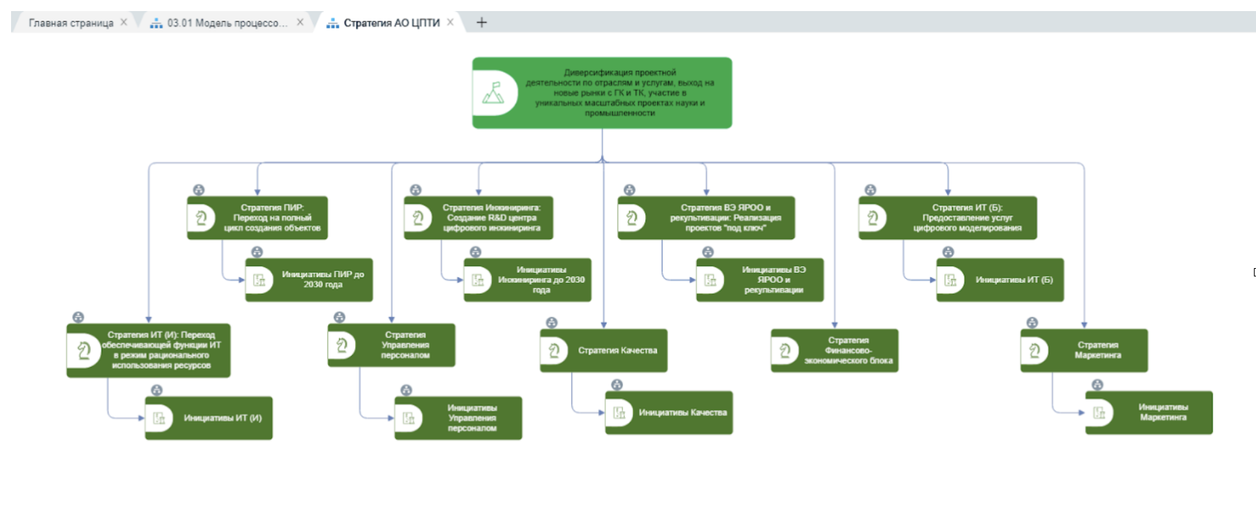 Рис. 1. Стратегия АО «ЦПТИ»