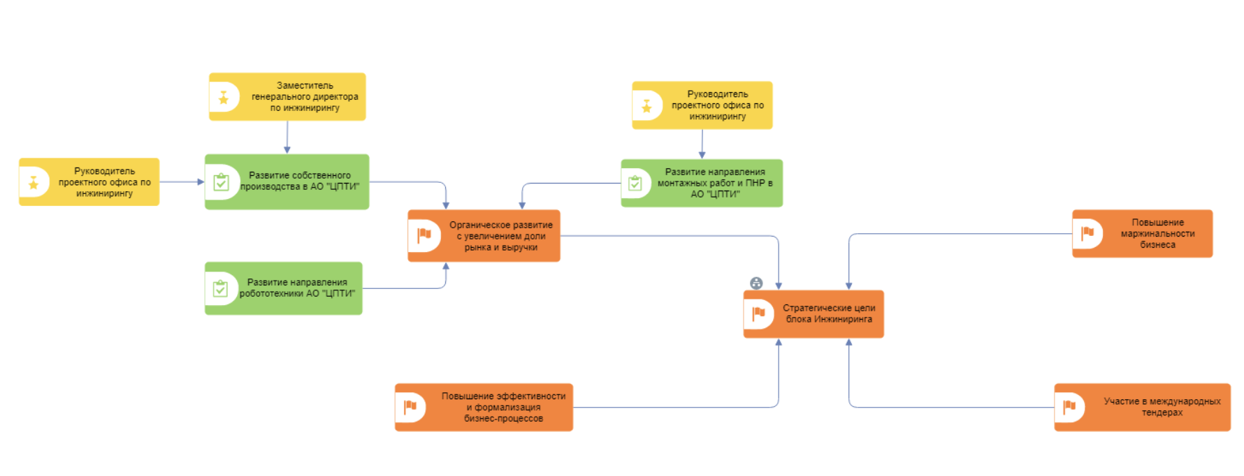 Рис. 2. Расшифровка стратегической цели и задач по ее достижению