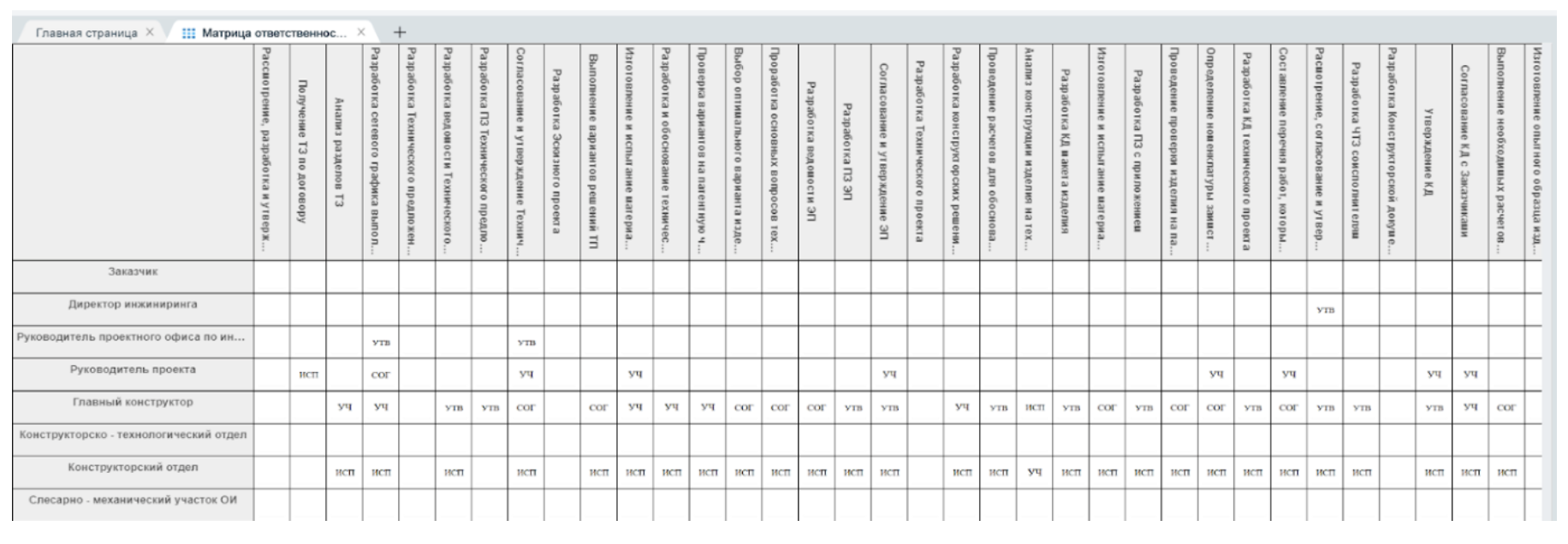 Рис. 10. Матрица ответственности процесса «Проектирование»