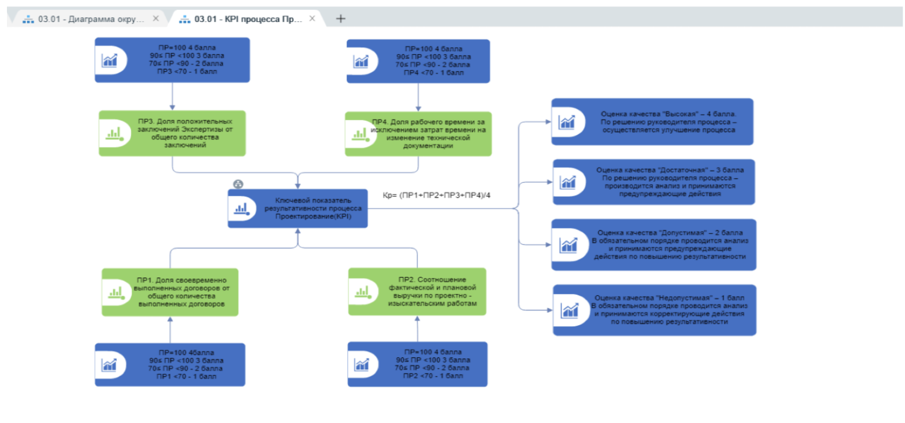 Рис. 11. Диаграмма KPI процесса «Проектирование»