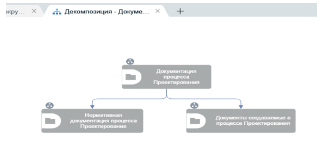Рис. 13. Диаграмма Документационное обеспечение процесса «Проектирование»