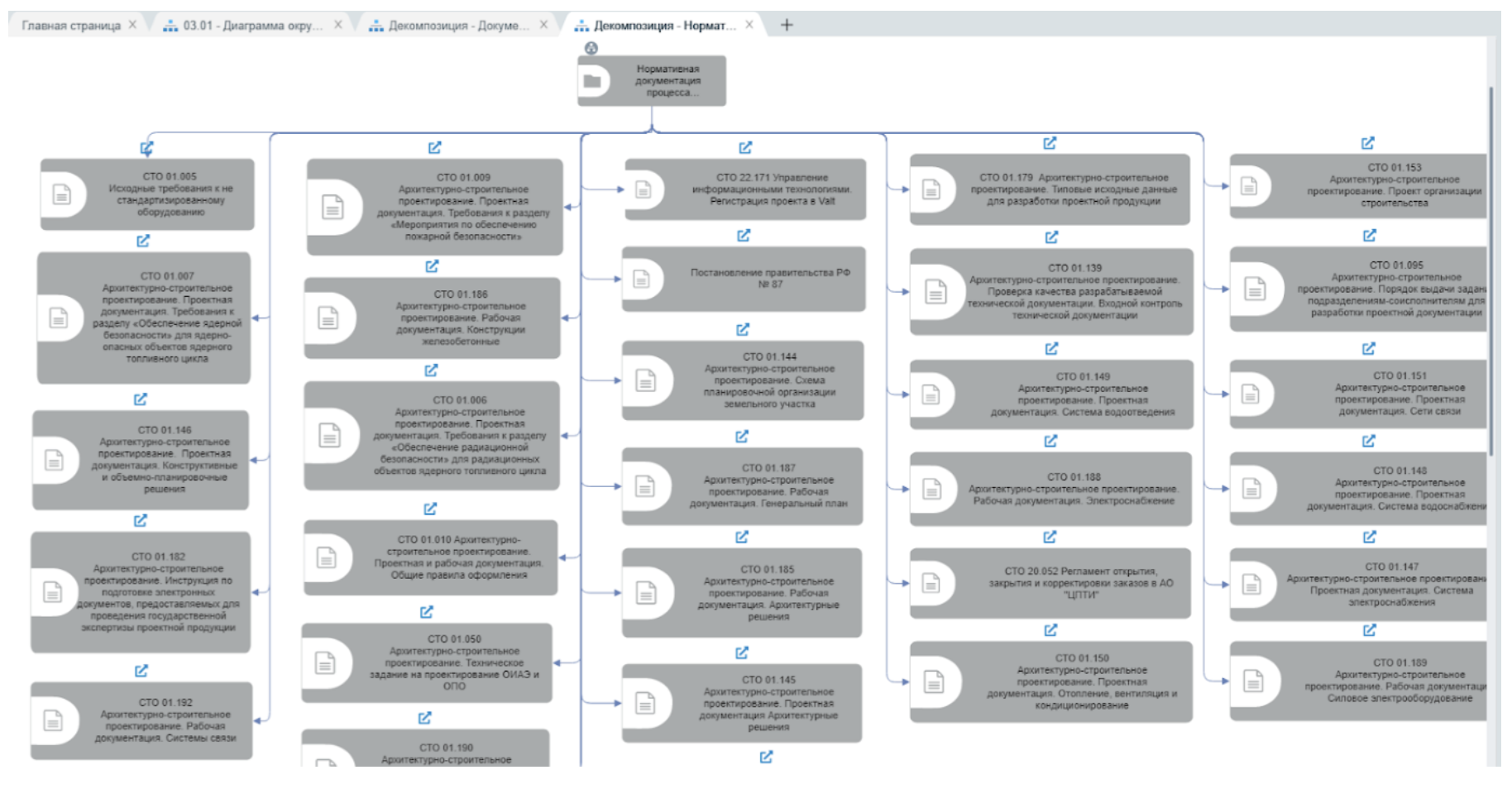 Рис. 14. Декомпозиция Нормативная документации процесса «Проектирование»