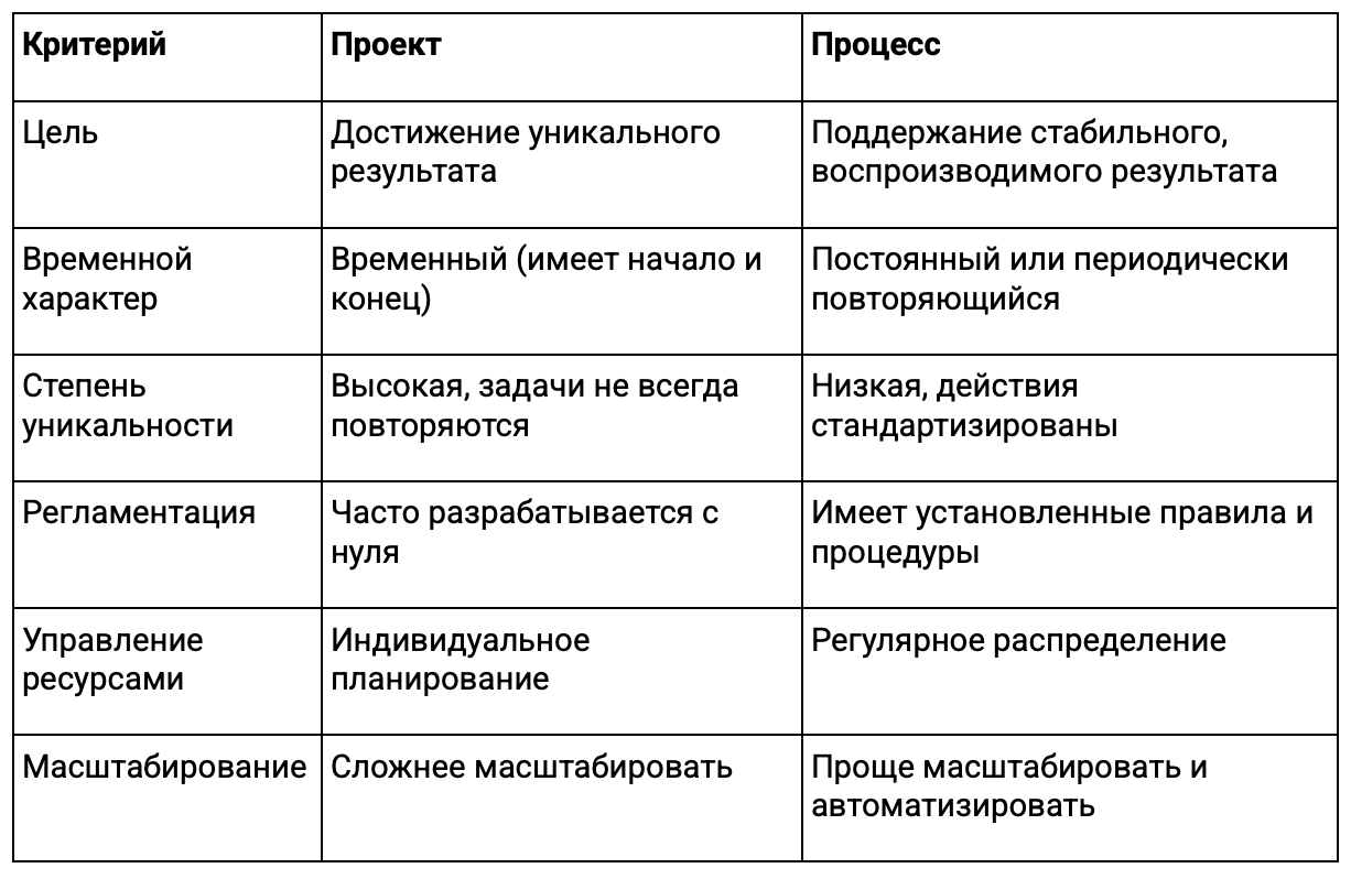 Таблица 1. Сравнительная характеристика проекта и процесса