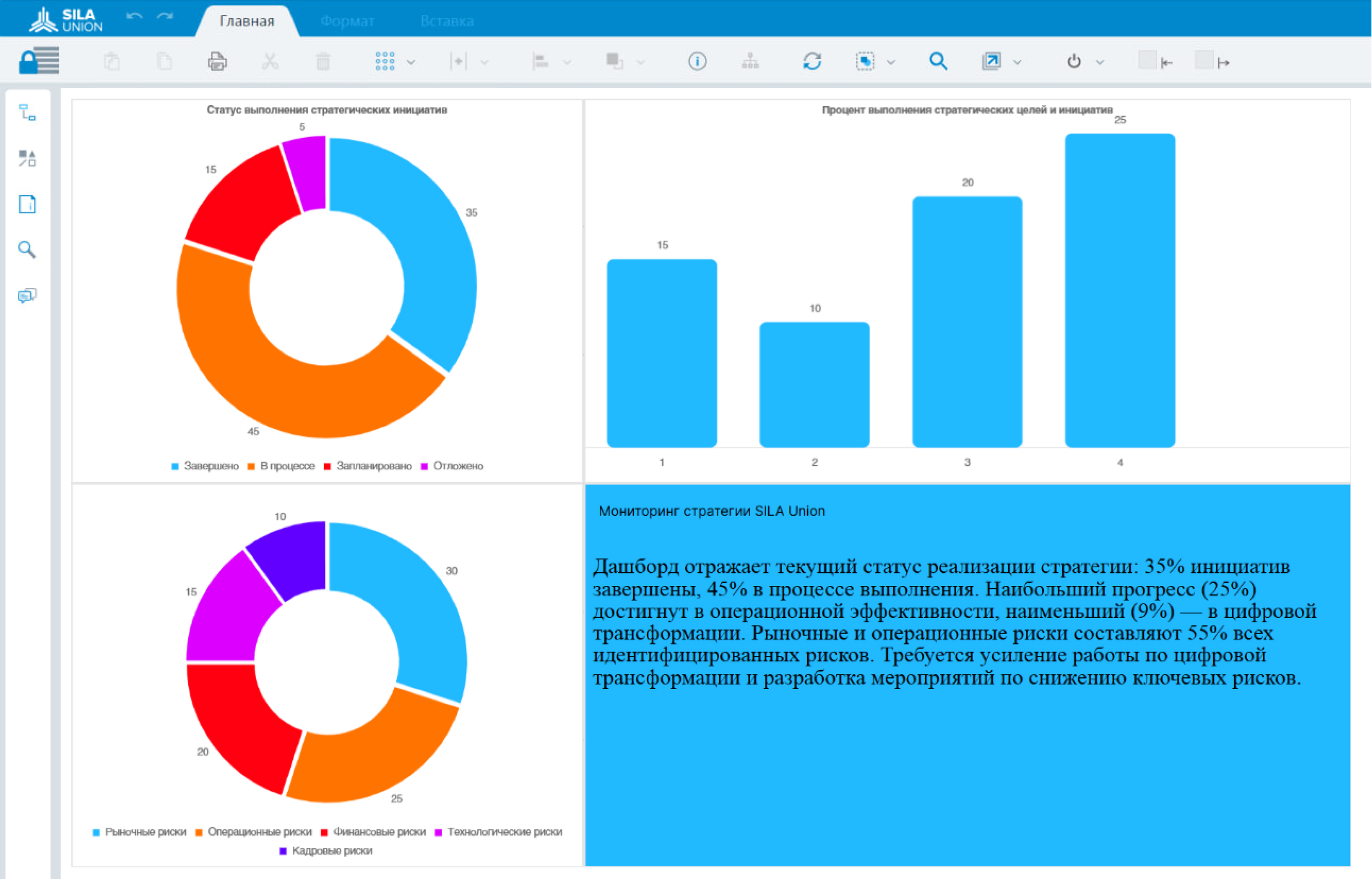 Рисунок 4. Пример отображения стратегических показателей на дашбордах