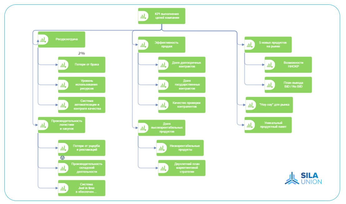 Структура показателей эффективности для торговой компании